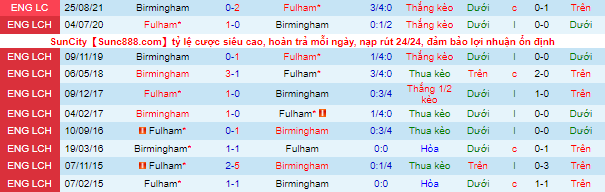 Nhận định, soi kèo Birmingham vs Fulham, 1h45 gày 16/9 - Ảnh 1