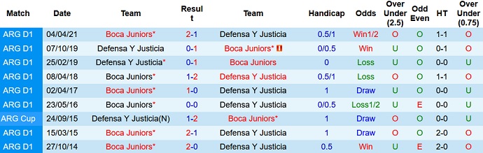 Nhận định, soi kèo Boca Juniors vs Defensa y Justicia, 7h00 ngày 15/9 - Ảnh 4