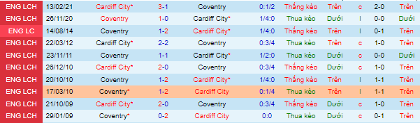 Nhận định, soi kèo Coventry vs Cardiff, 1h45 gày 16/9 - Ảnh 1