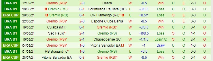 Nhận định, soi kèo Flamengo vs Gremio, 7h30 ngày 16/9 - Ảnh 2