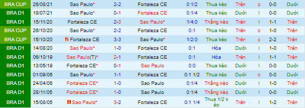 Nhận định, soi kèo Fortaleza vs Sao Paulo, 7h30 ngày 16/9 - Ảnh 1