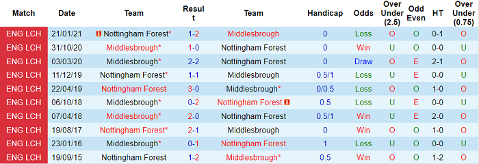 Nhận định, soi kèo Nottingham Forest vs Middlesbrough, 1h45 gày 16/9 - Ảnh 3