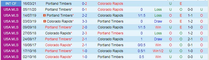 Nhận định, soi kèo Portland Timbers vs Colorado Rapids, 9h37 ngày 16/9 - Ảnh 3
