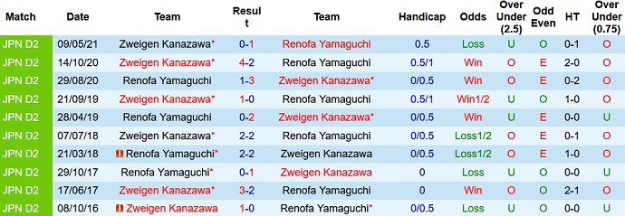 Nhận định, soi kèo Renofa Yamaguchi vs Zweigen Kanazawa, 17h00 ngày 14/9 - Ảnh 3