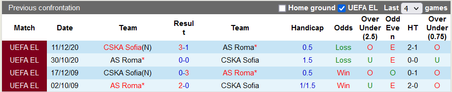 Nhận định, soi kèo Roma vs CSKA Sofia, 2h00 ngày 17/9 - Ảnh 3