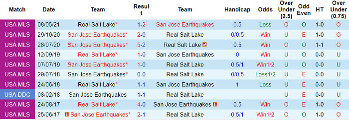 Nhận định, soi kèo San Jose Earthquake vs Real Salt Lake, 9h37 ngày 16/9 - Ảnh 3