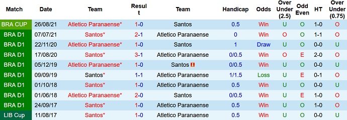 Nhận định, soi kèo Santos vs Athletico Paranaense, 7h30 ngày 15/9 - Ảnh 2