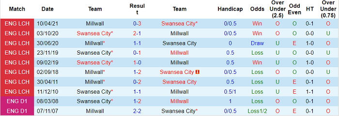Nhận định, soi kèo Swansea vs Millwall, 1h45 gày 16/9 - Ảnh 3