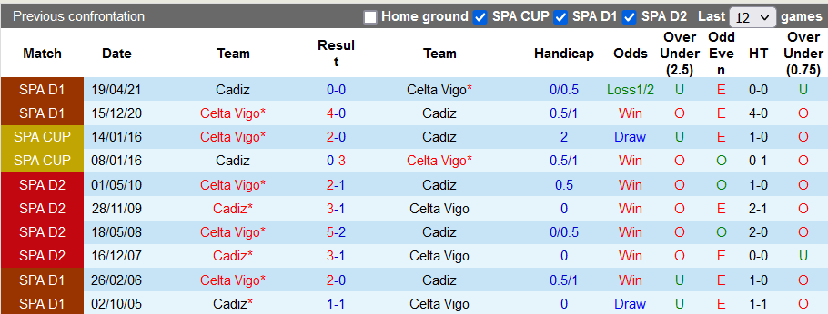 Nhận định, soi kèo Celta Vigo vs Cadiz, 2h00 ngày 18/9 - Ảnh 3