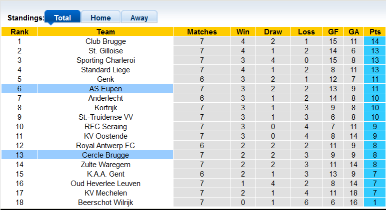 Nhận định, soi kèo Cercle Brugge vs Eupen, 1h45 ngày 18/9 - Ảnh 4