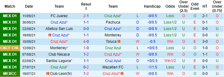 Nhận định, soi kèo Cruz Azul vs Monterrey, 9h ngày 17/9 - Ảnh 2