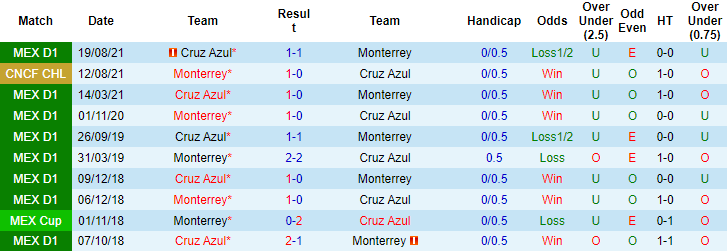 Nhận định, soi kèo Cruz Azul vs Monterrey, 9h ngày 17/9 - Ảnh 4