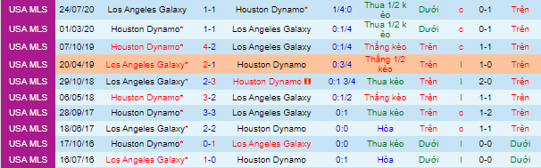 Nhận định, soi kèo Los Angeles Galaxy vs Houston Dynamo, 9h37 ngày 16/9 - Ảnh 1