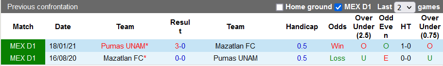 Nhận định, soi kèo Mazatlan vs Pumas UNAM, 9h00 ngày 19/9 - Ảnh 3