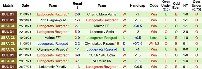 Nhận định, soi kèo Midtjylland vs Ludogorets, 23h45 ngày 16/9 - Ảnh 4