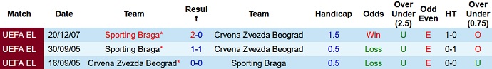 Nhận định, soi kèo Red Star Belgrade vs Sporting Braga, 23h45 ngày 16/9 - Ảnh 3