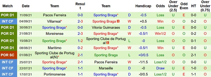 Nhận định, soi kèo Red Star Belgrade vs Sporting Braga, 23h45 ngày 16/9 - Ảnh 4