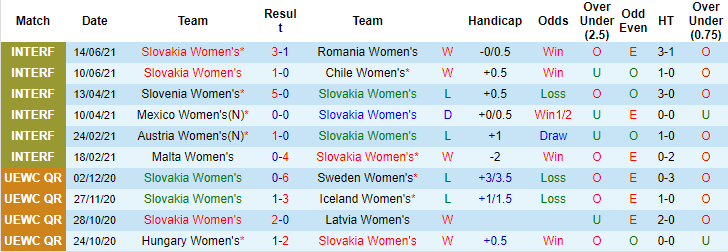 Nhận định, soi kèo Slovakia (W) vs Thụy Điển (W), 22h30 ngày 17/9 - Ảnh 1