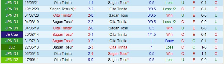 Phân tích kèo hiệp 1 Sagan Tosu vs Oita Trinita, 17h ngày 17/9 - Ảnh 3