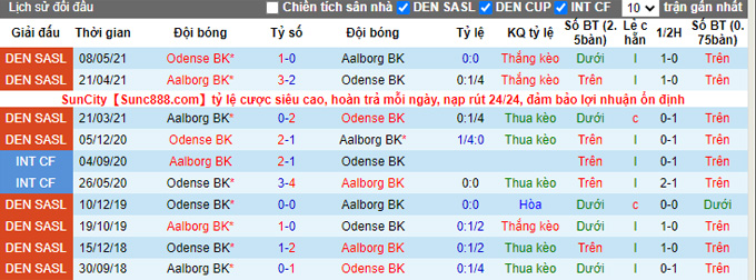Nhận định, soi kèo Aalborg vs Odense, 0h00 ngày 18/9 - Ảnh 3