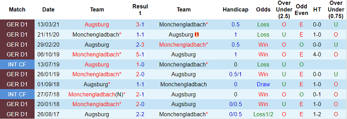 Nhận định, soi kèo Augsburg vs M'Gladbach, 20h30 ngày 18/9 - Ảnh 3