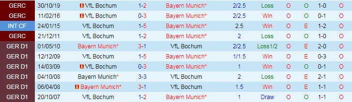 Nhận định, soi kèo Bayern Munich vs Bochum, 20h30 ngày 18/9 - Ảnh 3