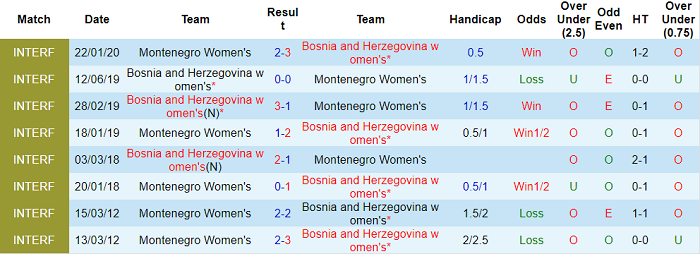 Nhận định, soi kèo Bosnia-Herzeg (W) vs Montenegro (W), 21h ngày 17/9 - Ảnh 3