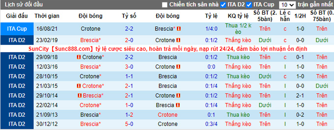 Nhận định, soi kèo Brescia vs Crotone, 1h30 ngày 18/9 - Ảnh 3