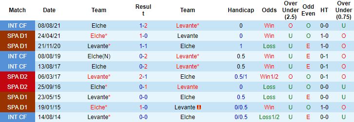 Nhận định, soi kèo Elche vs Levante, 23h30 ngày 18/9 - Ảnh 3