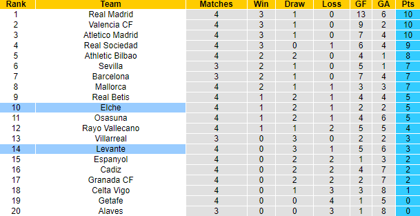 Nhận định, soi kèo Elche vs Levante, 23h30 ngày 18/9 - Ảnh 4