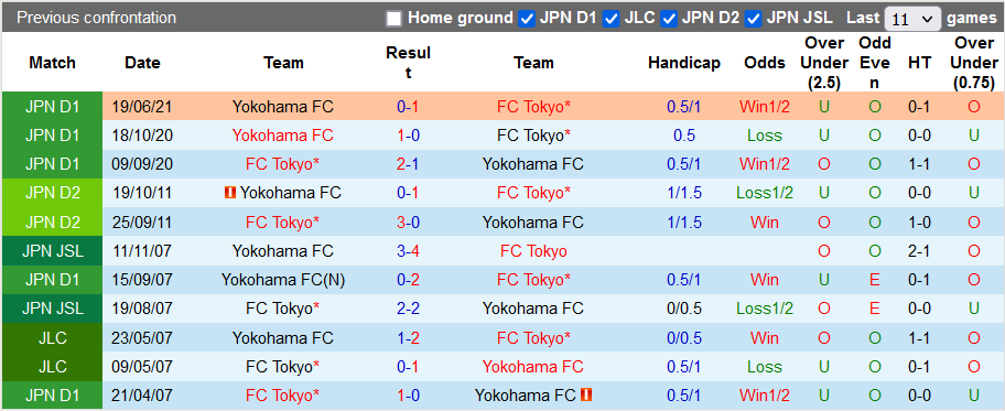 Nhận định, soi kèo FC Tokyo vs Yokohama FC, 17h00 ngày 18/9 - Ảnh 3