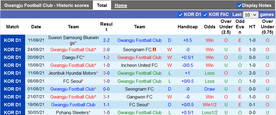 Nhận định, soi kèo Gwangju vs Jeju United, 14h30 ngày 18/9 - Ảnh 1