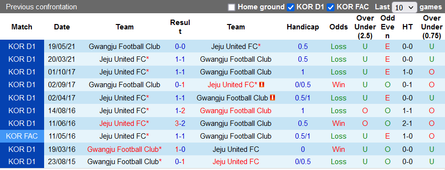 Nhận định, soi kèo Gwangju vs Jeju United, 14h30 ngày 18/9 - Ảnh 3