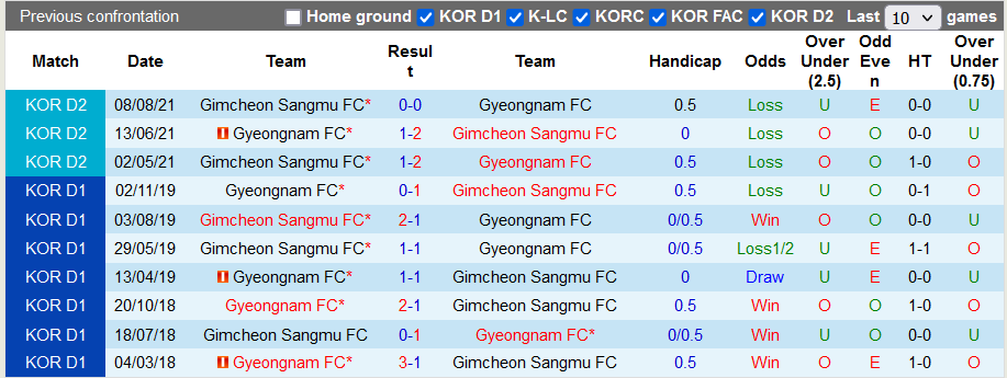 Nhận định, soi kèo Gyeongnam vs Gimcheon Sangmu, 14h00 ngày 18/9 - Ảnh 3