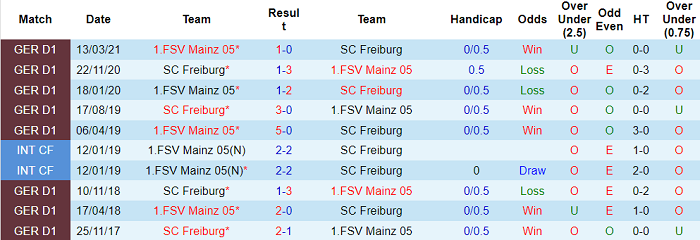 Nhận định, soi kèo Mainz vs Freiburg, 20h30 ngày 18/9 - Ảnh 3