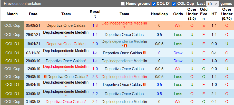 Nhận định, soi kèo Medellin vs Once Caldas, 8h00 ngày 18/9 - Ảnh 3