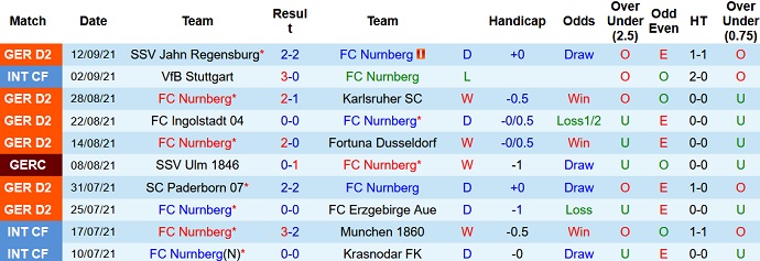 Nhận định, soi kèo Nürnberg vs Hansa Rostock, 23h30 ngày 17/9 - Ảnh 2