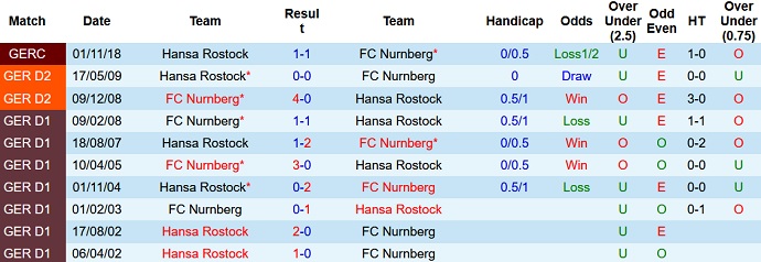 Nhận định, soi kèo Nürnberg vs Hansa Rostock, 23h30 ngày 17/9 - Ảnh 3
