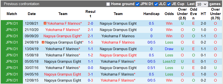 Nhận định, soi kèo Nagoya Grampus vs Yokohama F Marinos, 17h00 ngày 18/9 - Ảnh 7