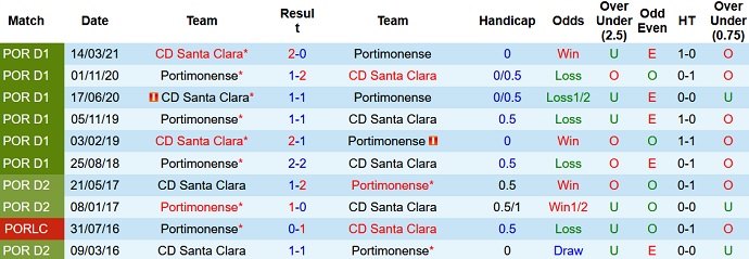 Nhận định, soi kèo Portimonense vs Santa Clara, 2h15 ngày 18/9 - Ảnh 4