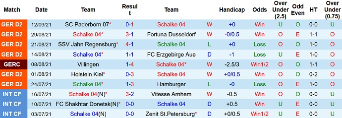 Nhận định, soi kèo Schalke vs Karlsruhe, 23h30 ngày 17/9 - Ảnh 2