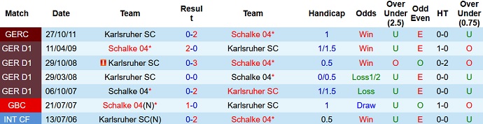 Nhận định, soi kèo Schalke vs Karlsruhe, 23h30 ngày 17/9 - Ảnh 3