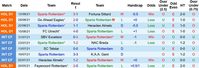Nhận định, soi kèo Sparta Rotterdam vs NEC Nijmegen, 1h00 ngày 18/9 - Ảnh 3