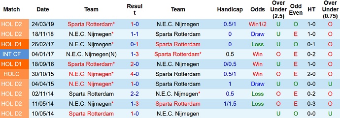Nhận định, soi kèo Sparta Rotterdam vs NEC Nijmegen, 1h00 ngày 18/9 - Ảnh 4