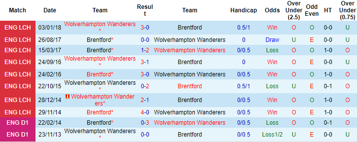 Nhận định, soi kèo Wolves vs Brentford, 18h30 ngày 18/9 - Ảnh 3