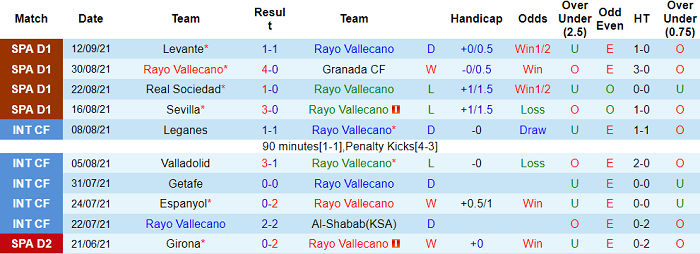 Phân tích kèo hiệp 1 Vallecano vs Getafe, 19h ngày 18/9 - Ảnh 1