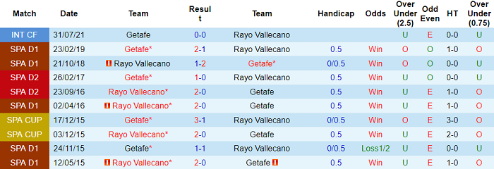 Phân tích kèo hiệp 1 Vallecano vs Getafe, 19h ngày 18/9 - Ảnh 3