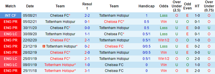 Dự đoán Tottenham vs Chelsea (22h30 19/9) bởi Daniel Gallan - Ảnh 3