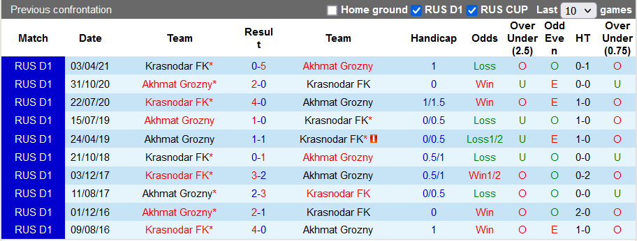Nhận định, soi kèo Akhmat Groznyi vs Krasnodar, 23h00 ngày 18/9 - Ảnh 3