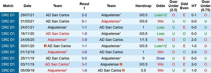Nhận định, soi kèo Alajuelense vs San Carlos, 9h00 ngày 18/9 - Ảnh 3